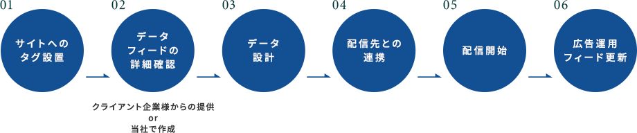 フィード広告配信におけるワークフローイメージ