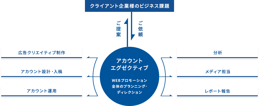 アカウントエグゼクティブのワーキングフローを現した図